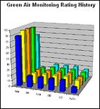 Air Quality Testing