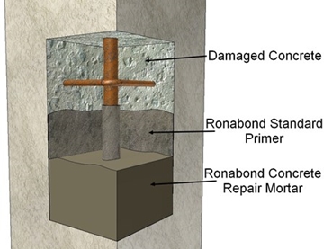 RonaBond Flowable Micro Concrete