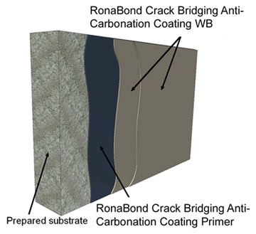 RonaBond Crack Bridging Anti-Carbonation Coating WB