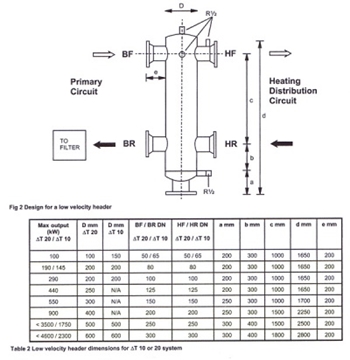 Magnetic Low Velocity / Loss Headers