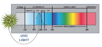 Sizing UV Systems