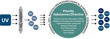 Keratox Advanced Oxidation Process 