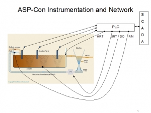 ASP-Con Instrument Placement