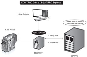 Equitrac Office print management software