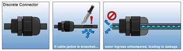 Water Ingress Overmoulded Connectors