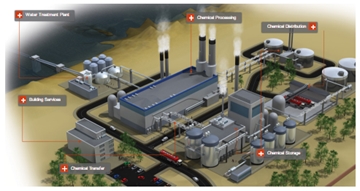 Industrial Chemical Processing