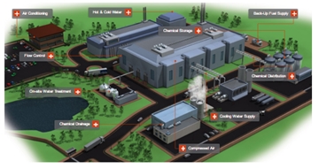 Industrial Factory Services