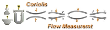 Bespoke Coriolis Flow Meters