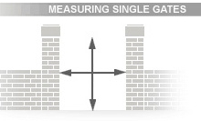 Single Gate Measurements