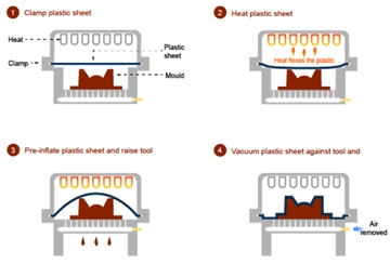 Thermoplastic Vacuum Forming Services