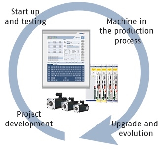 NUM Automation Servicing Support