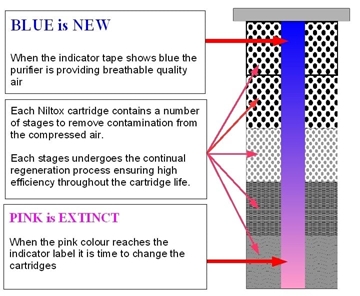 Single housing purifiers in Birmingham