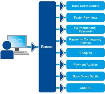 Payments Bureau