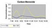 Room Carbon Monoxide Testing  In Berkshire
