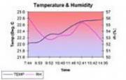 Room Temperature Testing In the Isle of Wight