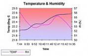 Relative Humidity Testing In Surrey 