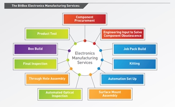 ELECTRONIC MANUFACTURING SUPPLY CHAIN PARTNER