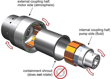 Magnetic Couplings for Hydraulic Sectors
