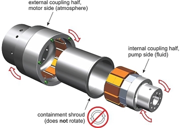 Magnetic Couplings for Sterilisers